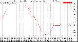 Milwaukee Weather Outdoor Humidity<br>Every 5 Minutes<br>(24 Hours)