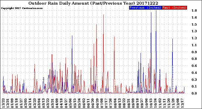 Milwaukee Weather Outdoor Rain<br>Daily Amount<br>(Past/Previous Year)
