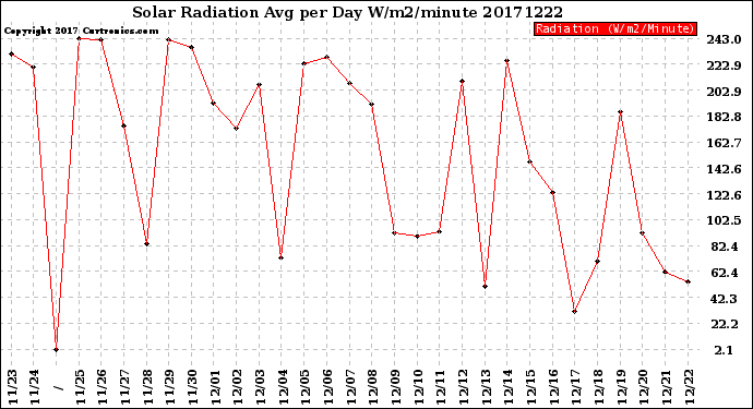 Milwaukee Weather Solar Radiation<br>Avg per Day W/m2/minute