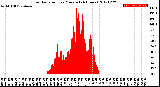 Milwaukee Weather Solar Radiation<br>per Minute<br>(24 Hours)