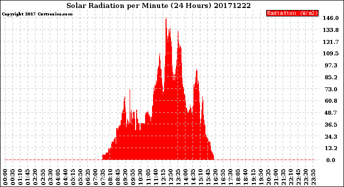 Milwaukee Weather Solar Radiation<br>per Minute<br>(24 Hours)