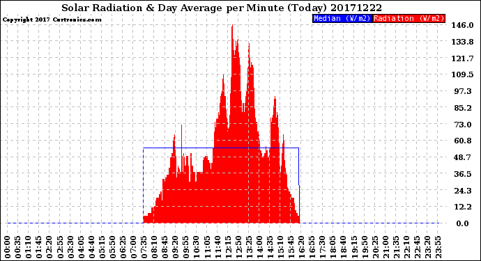 Milwaukee Weather Solar Radiation<br>& Day Average<br>per Minute<br>(Today)