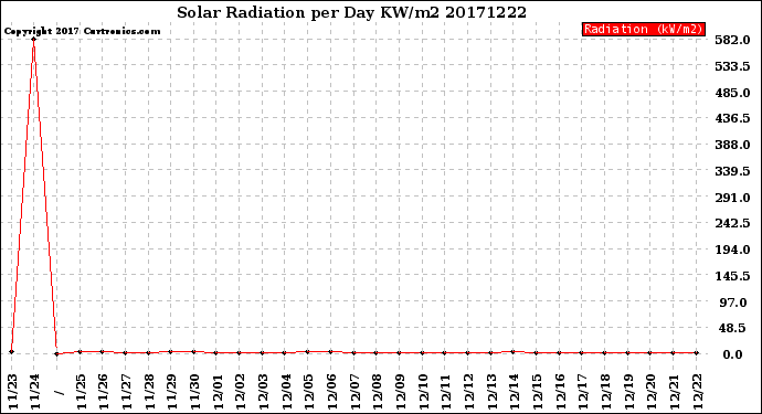 Milwaukee Weather Solar Radiation<br>per Day KW/m2