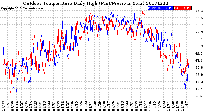 Milwaukee Weather Outdoor Temperature<br>Daily High<br>(Past/Previous Year)