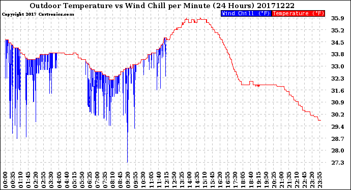 Milwaukee Weather Outdoor Temperature<br>vs Wind Chill<br>per Minute<br>(24 Hours)