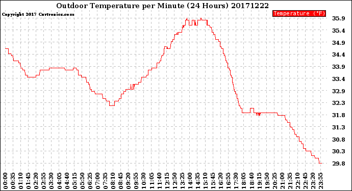 Milwaukee Weather Outdoor Temperature<br>per Minute<br>(24 Hours)
