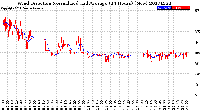 Milwaukee Weather Wind Direction<br>Normalized and Average<br>(24 Hours) (New)