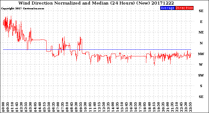 Milwaukee Weather Wind Direction<br>Normalized and Median<br>(24 Hours) (New)