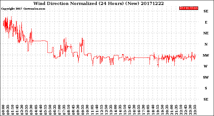 Milwaukee Weather Wind Direction<br>Normalized<br>(24 Hours) (New)