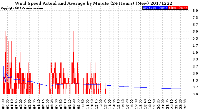 Milwaukee Weather Wind Speed<br>Actual and Average<br>by Minute<br>(24 Hours) (New)