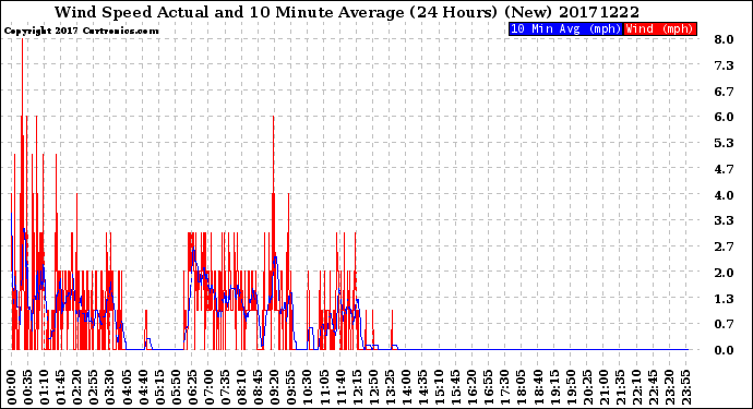 Milwaukee Weather Wind Speed<br>Actual and 10 Minute<br>Average<br>(24 Hours) (New)