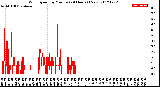 Milwaukee Weather Wind Speed<br>by Minute<br>(24 Hours) (New)