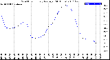 Milwaukee Weather Wind Chill<br>Hourly Average<br>(24 Hours)