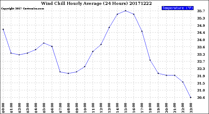 Milwaukee Weather Wind Chill<br>Hourly Average<br>(24 Hours)
