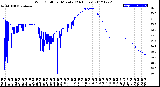 Milwaukee Weather Wind Chill<br>per Minute<br>(24 Hours)