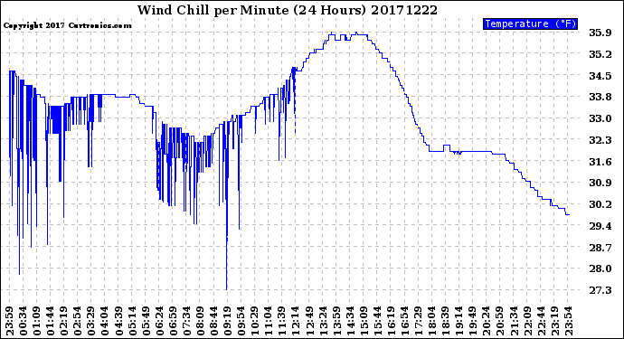 Milwaukee Weather Wind Chill<br>per Minute<br>(24 Hours)