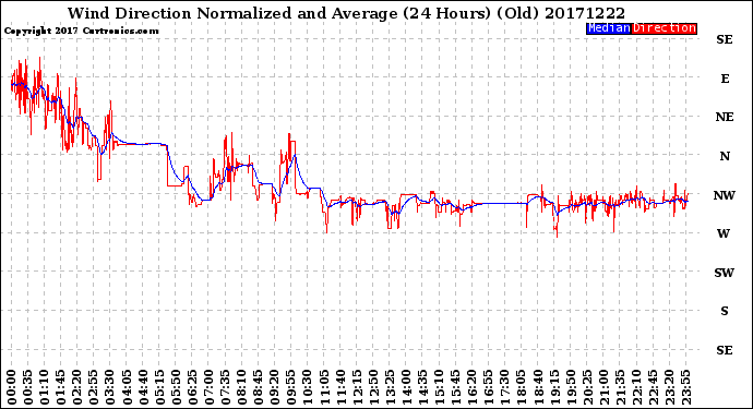 Milwaukee Weather Wind Direction<br>Normalized and Average<br>(24 Hours) (Old)