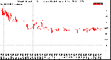 Milwaukee Weather Wind Direction<br>Normalized<br>(24 Hours) (Old)