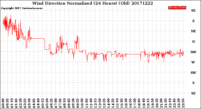 Milwaukee Weather Wind Direction<br>Normalized<br>(24 Hours) (Old)
