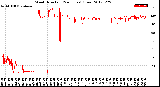 Milwaukee Weather Wind Direction<br>(24 Hours) (Raw)