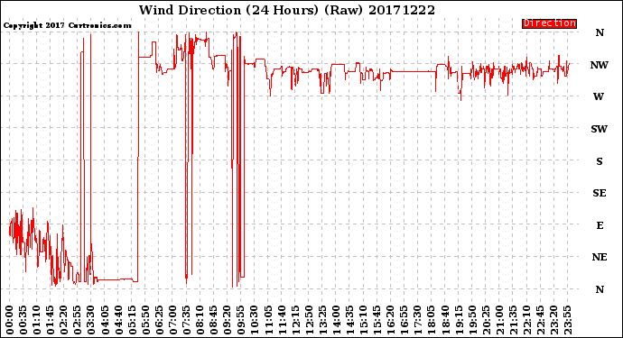 Milwaukee Weather Wind Direction<br>(24 Hours) (Raw)
