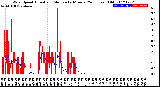 Milwaukee Weather Wind Speed<br>Actual and Median<br>by Minute<br>(24 Hours) (Old)