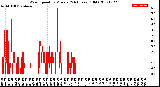 Milwaukee Weather Wind Speed<br>by Minute<br>(24 Hours) (Old)