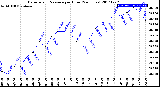 Milwaukee Weather Barometric Pressure<br>per Hour<br>(24 Hours)