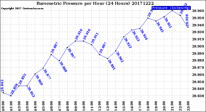 Milwaukee Weather Barometric Pressure<br>per Hour<br>(24 Hours)