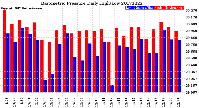 Milwaukee Weather Barometric Pressure<br>Daily High/Low