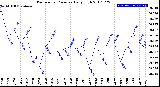 Milwaukee Weather Barometric Pressure<br>Daily High