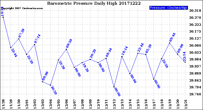 Milwaukee Weather Barometric Pressure<br>Daily High