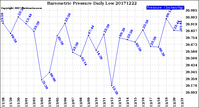 Milwaukee Weather Barometric Pressure<br>Daily Low