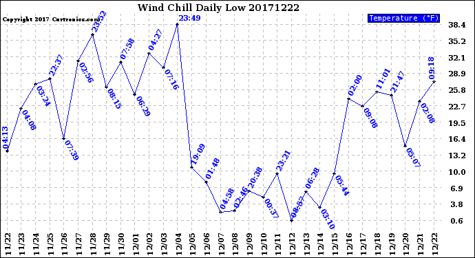 Milwaukee Weather Wind Chill<br>Daily Low
