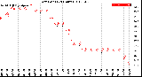 Milwaukee Weather Dew Point<br>(24 Hours)