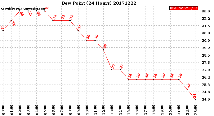 Milwaukee Weather Dew Point<br>(24 Hours)