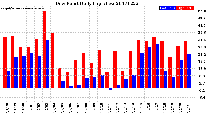 Milwaukee Weather Dew Point<br>Daily High/Low