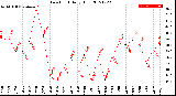 Milwaukee Weather Dew Point<br>Daily High