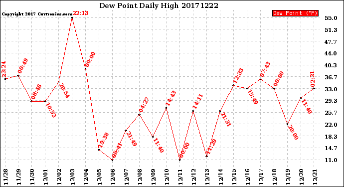 Milwaukee Weather Dew Point<br>Daily High
