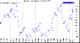 Milwaukee Weather Dew Point<br>Daily Low