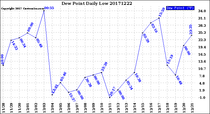 Milwaukee Weather Dew Point<br>Daily Low