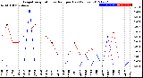 Milwaukee Weather Evapotranspiration<br>vs Rain per Day<br>(Inches)