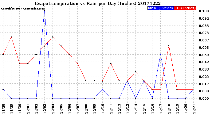 Milwaukee Weather Evapotranspiration<br>vs Rain per Day<br>(Inches)