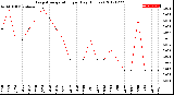 Milwaukee Weather Evapotranspiration<br>per Day (Inches)