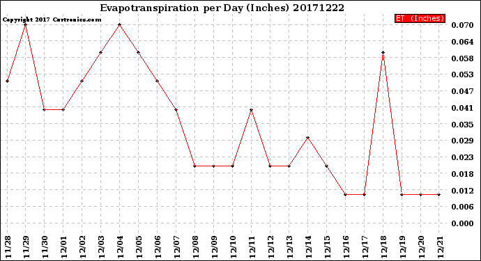 Milwaukee Weather Evapotranspiration<br>per Day (Inches)