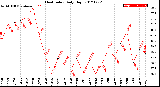 Milwaukee Weather Heat Index<br>Daily High