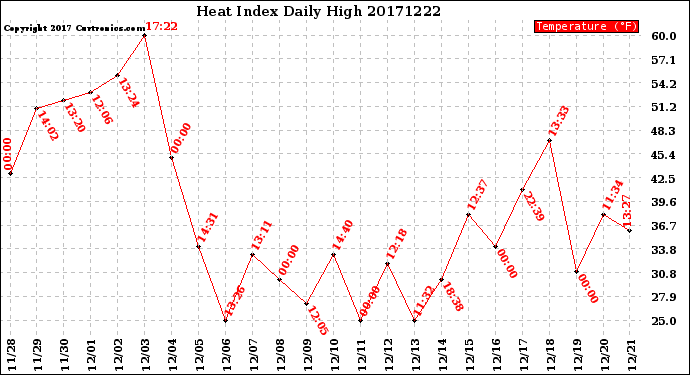Milwaukee Weather Heat Index<br>Daily High