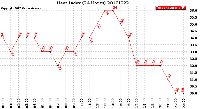 Milwaukee Weather Heat Index<br>(24 Hours)