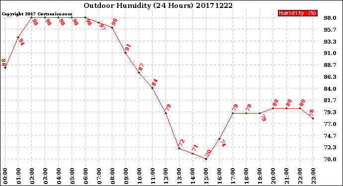 Milwaukee Weather Outdoor Humidity<br>(24 Hours)