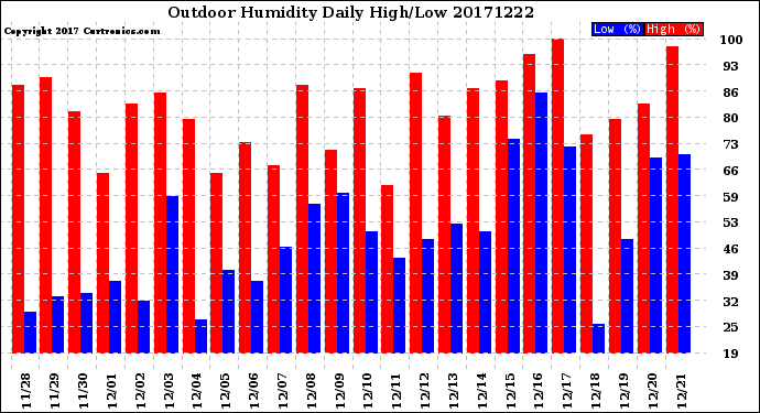 Milwaukee Weather Outdoor Humidity<br>Daily High/Low